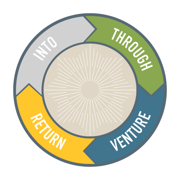 circle graphic: into, through, return, venture